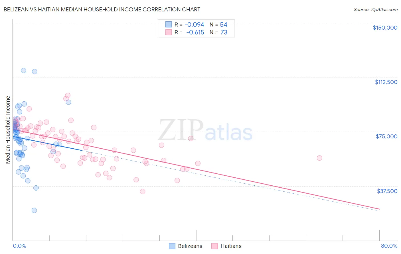 Belizean vs Haitian Median Household Income