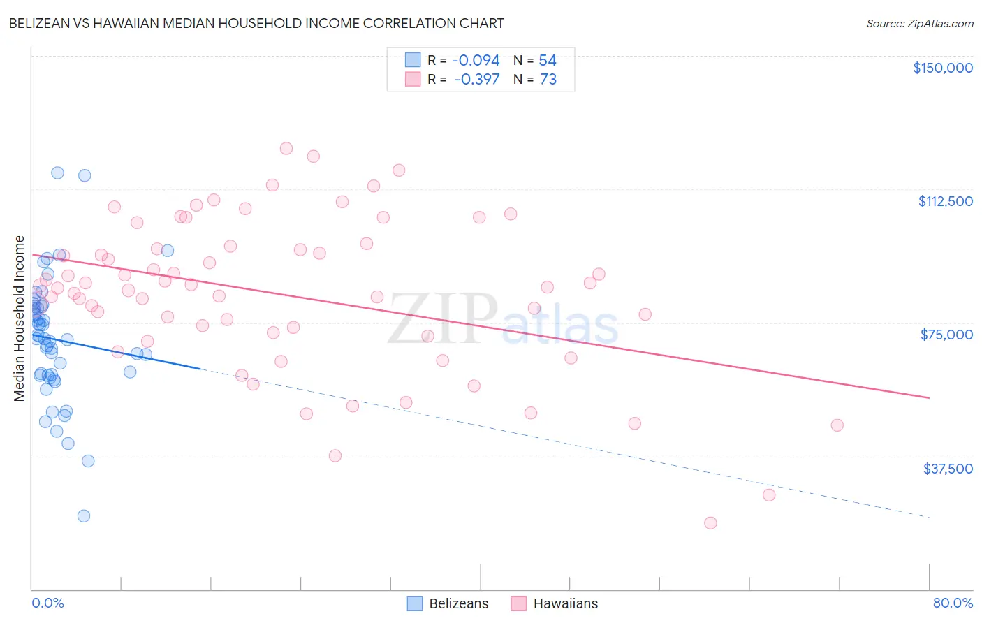 Belizean vs Hawaiian Median Household Income