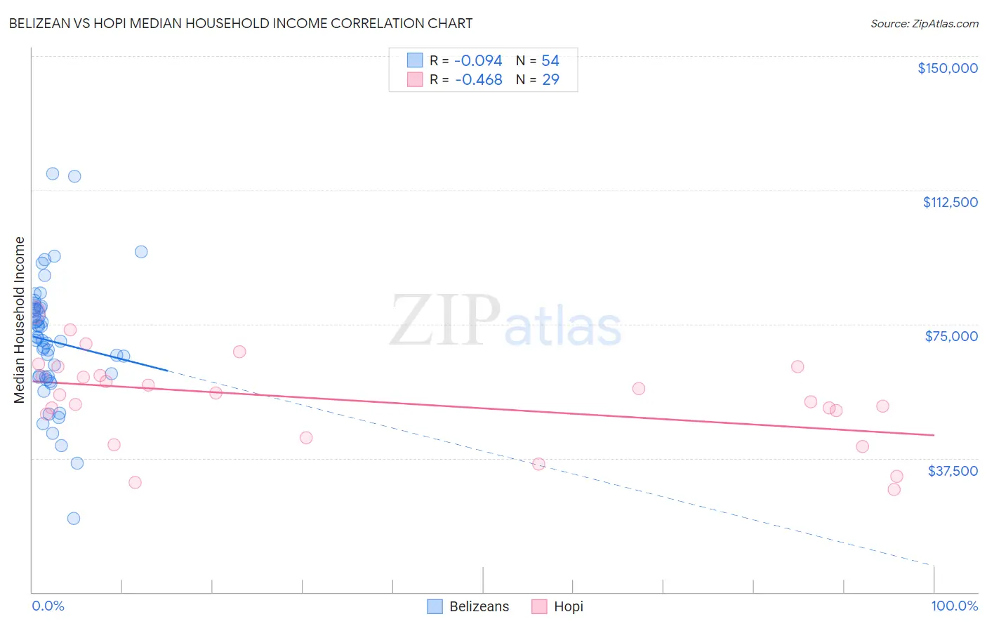 Belizean vs Hopi Median Household Income