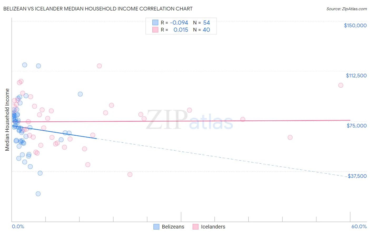 Belizean vs Icelander Median Household Income