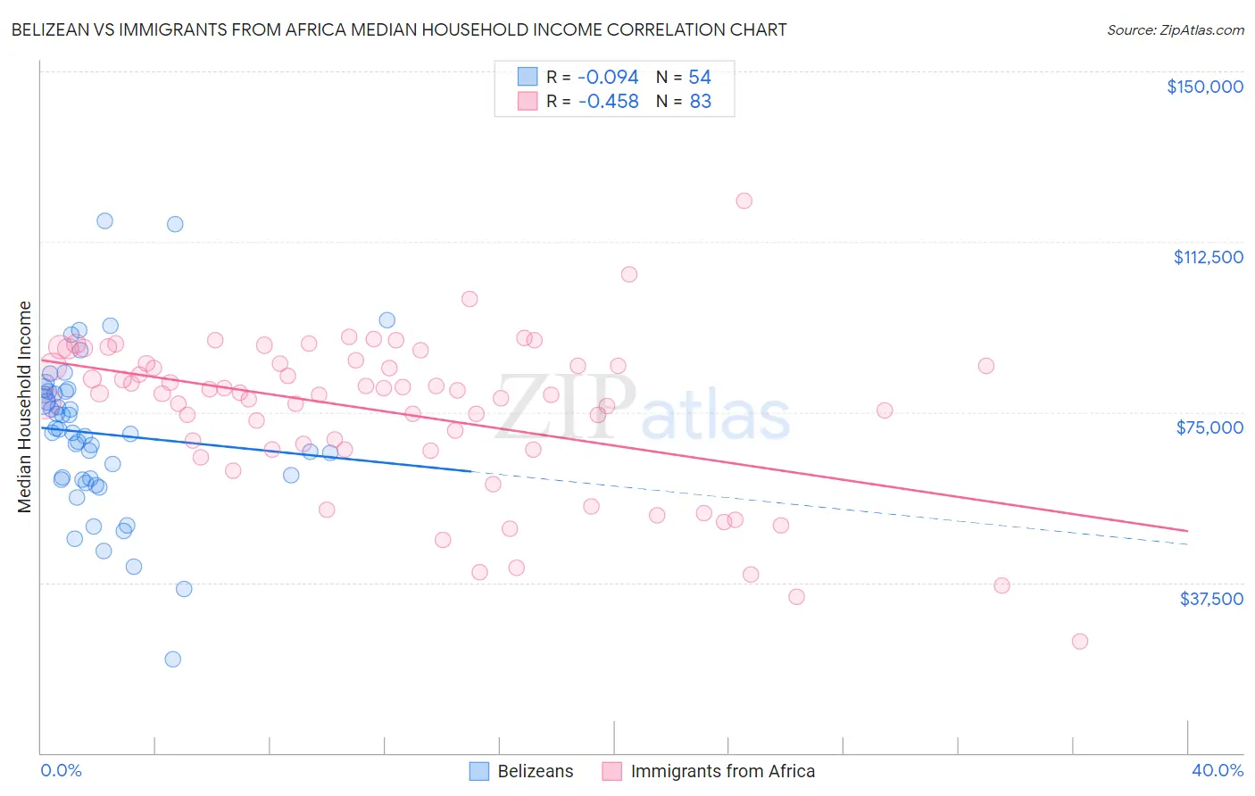 Belizean vs Immigrants from Africa Median Household Income