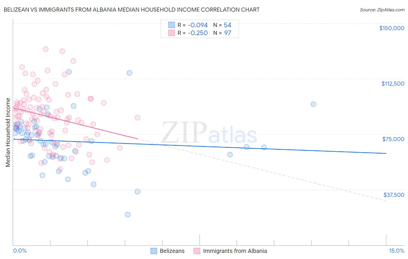 Belizean vs Immigrants from Albania Median Household Income