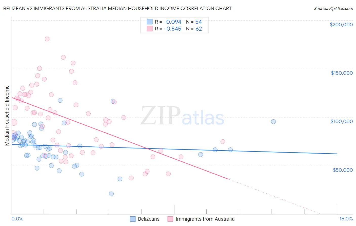 Belizean vs Immigrants from Australia Median Household Income