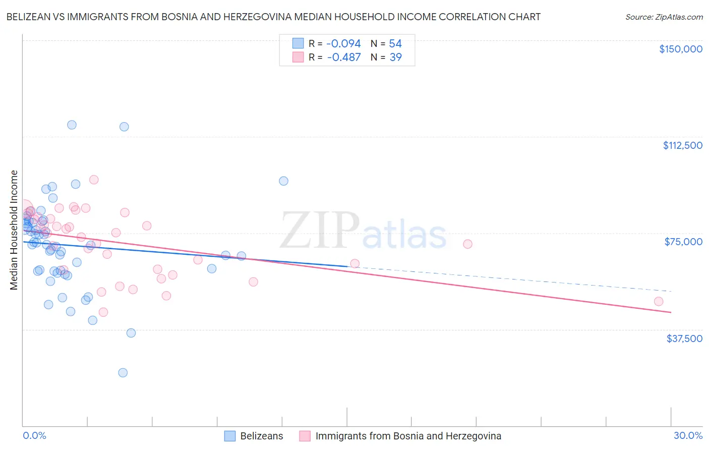 Belizean vs Immigrants from Bosnia and Herzegovina Median Household Income