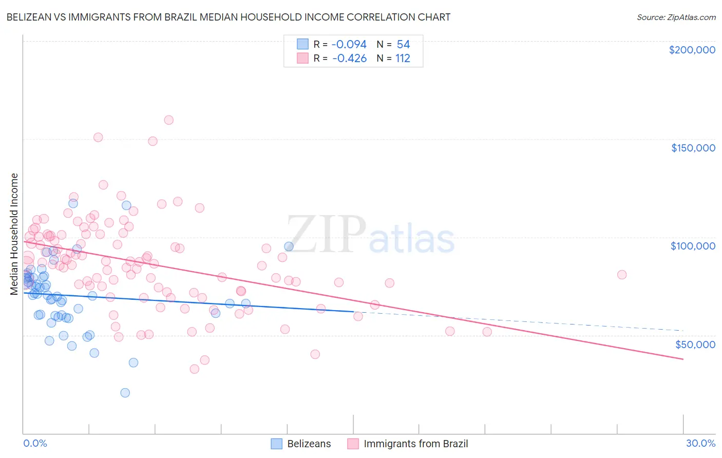 Belizean vs Immigrants from Brazil Median Household Income