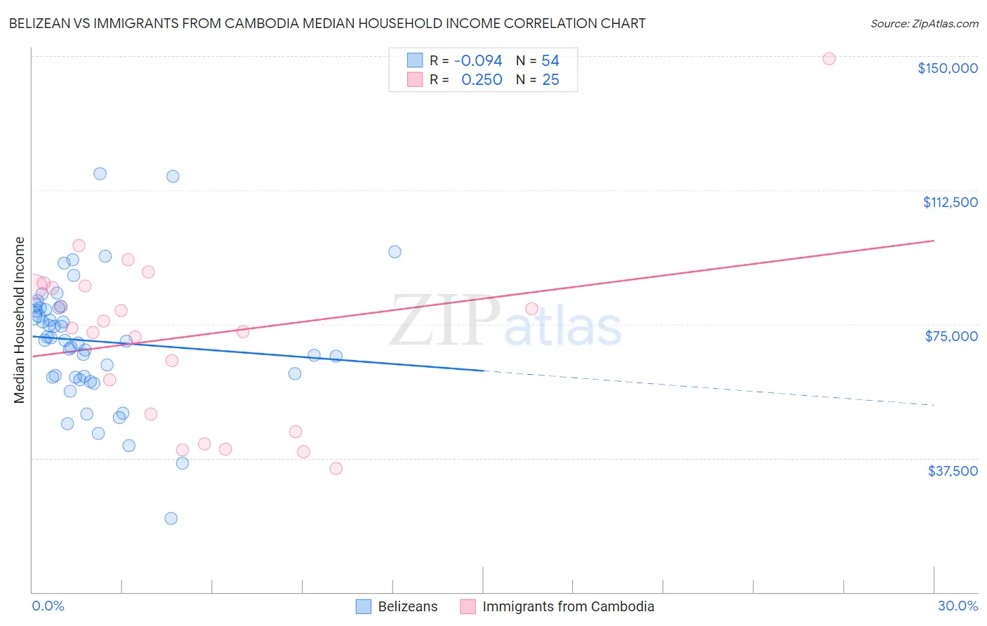 Belizean vs Immigrants from Cambodia Median Household Income
