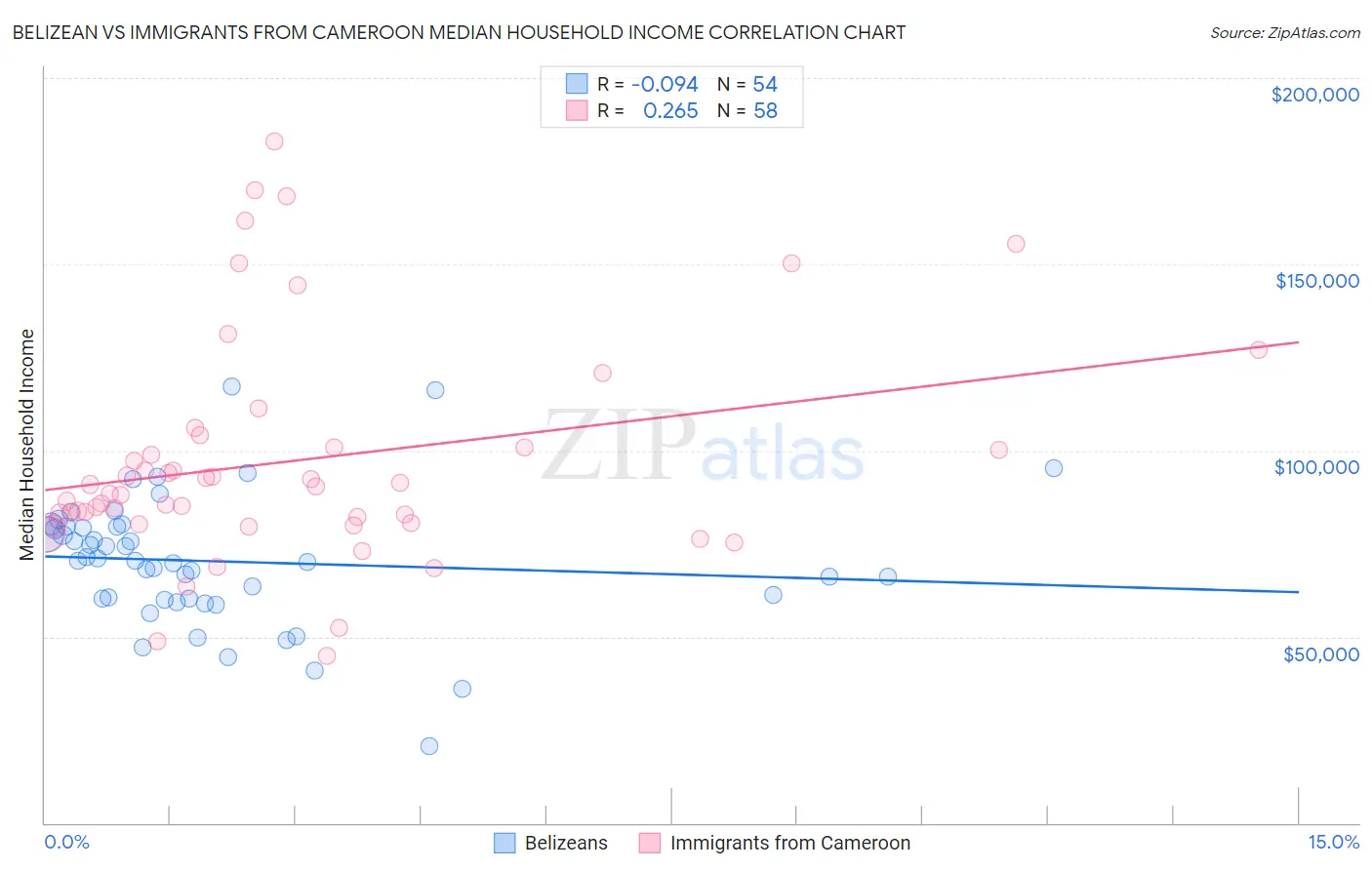 Belizean vs Immigrants from Cameroon Median Household Income