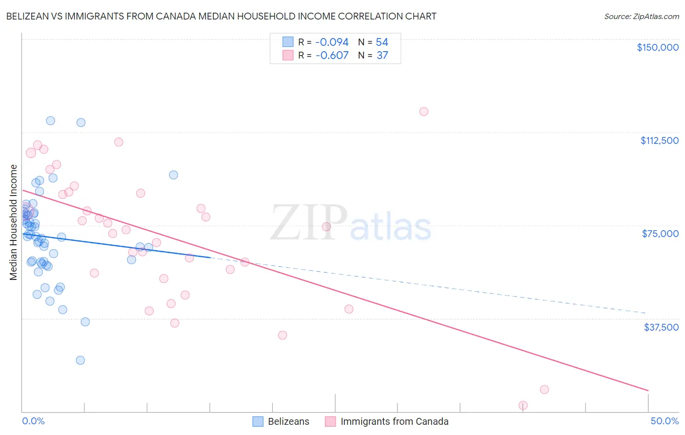 Belizean vs Immigrants from Canada Median Household Income