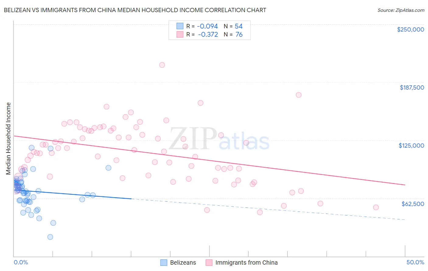 Belizean vs Immigrants from China Median Household Income