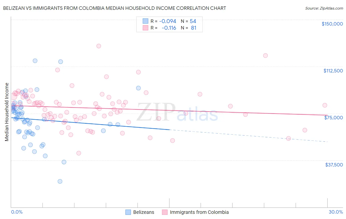 Belizean vs Immigrants from Colombia Median Household Income