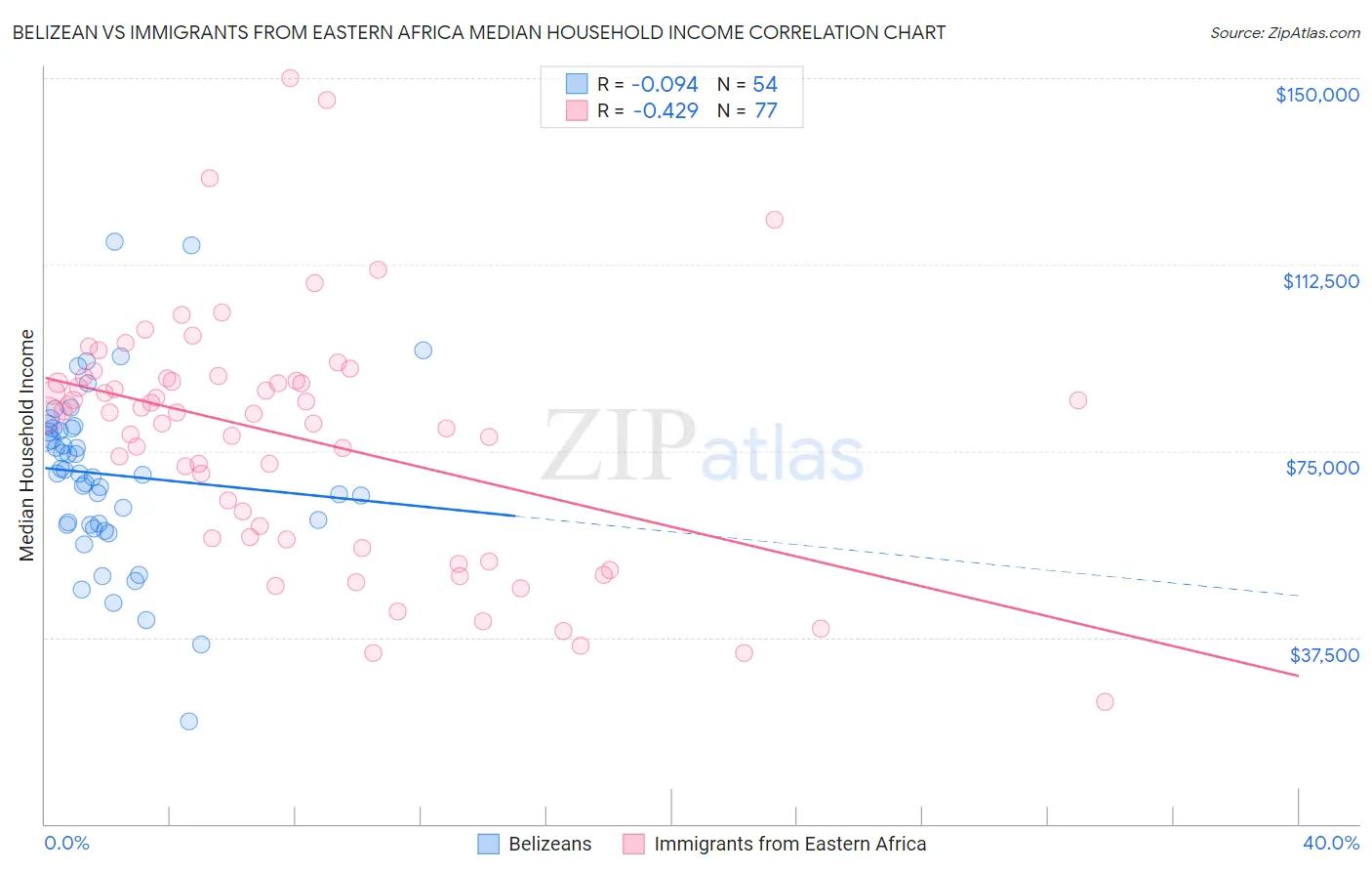 Belizean vs Immigrants from Eastern Africa Median Household Income