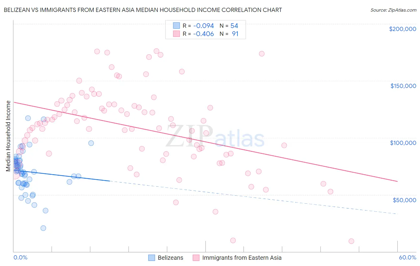 Belizean vs Immigrants from Eastern Asia Median Household Income