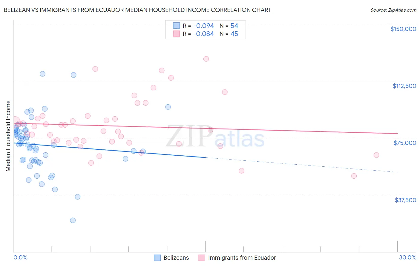 Belizean vs Immigrants from Ecuador Median Household Income