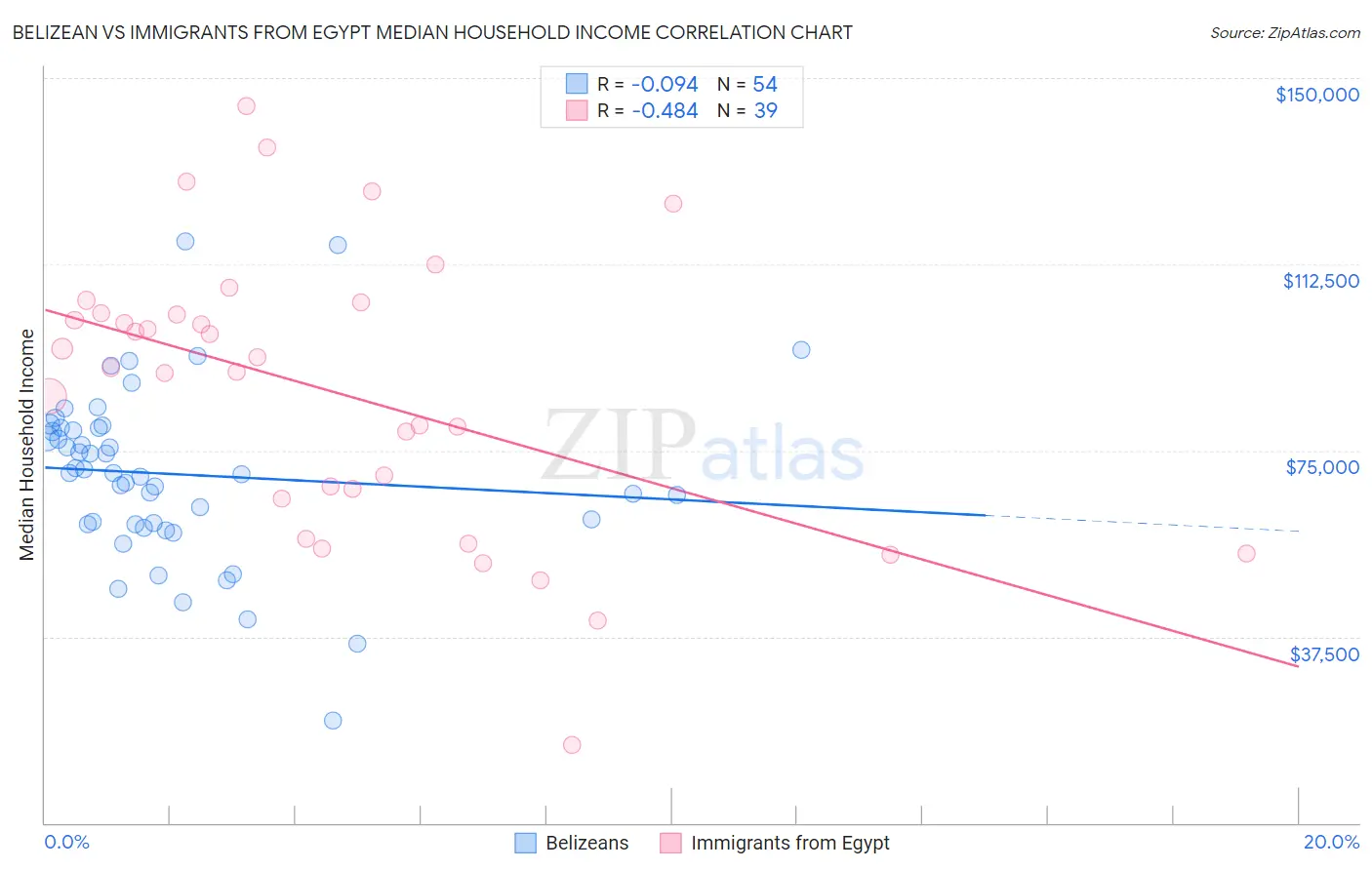 Belizean vs Immigrants from Egypt Median Household Income