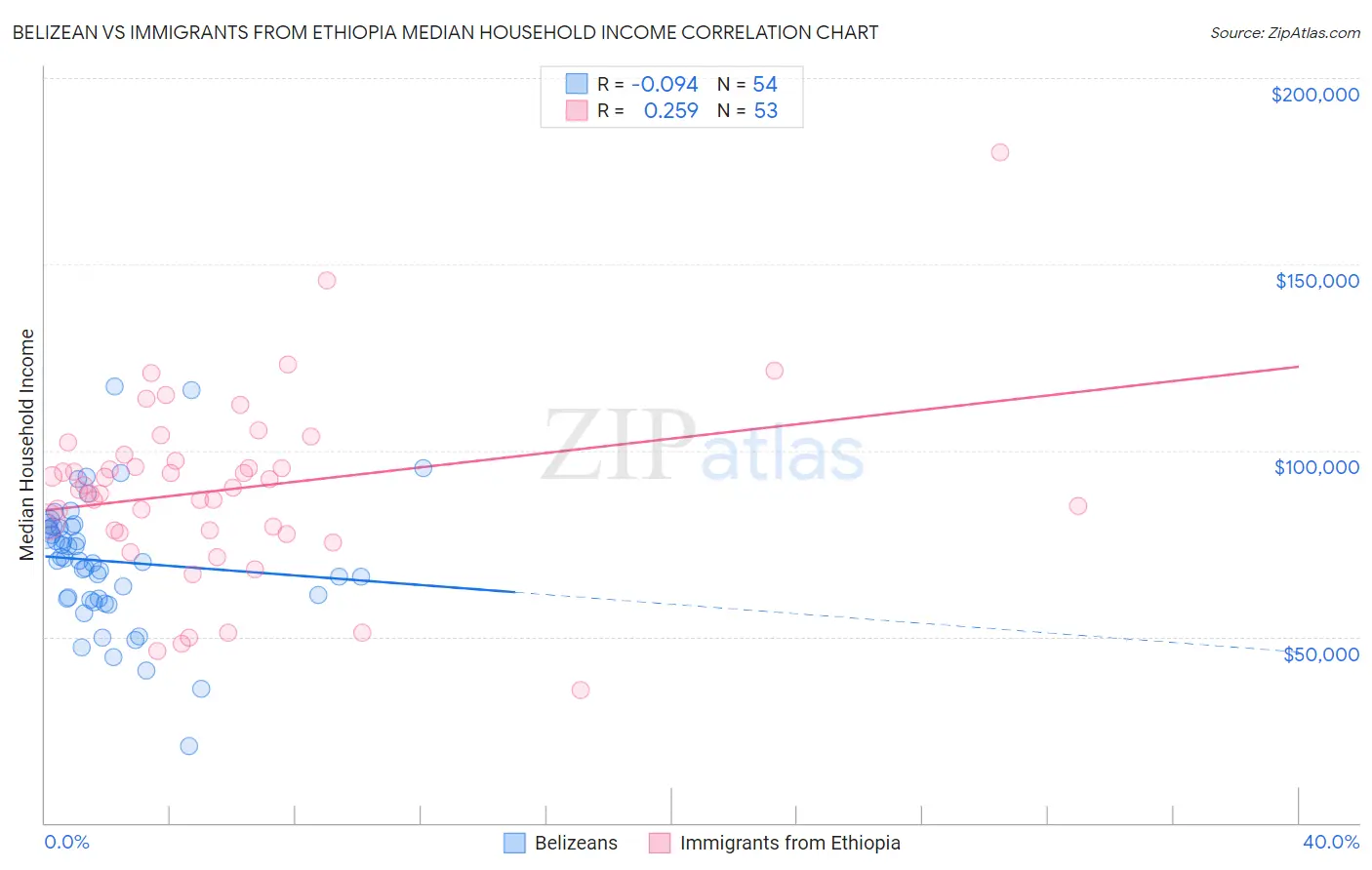 Belizean vs Immigrants from Ethiopia Median Household Income