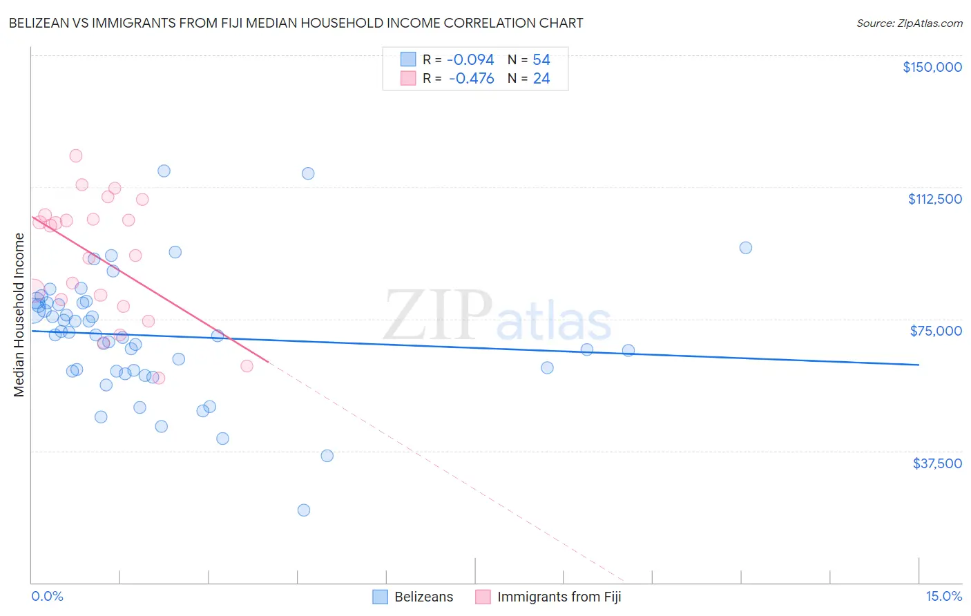Belizean vs Immigrants from Fiji Median Household Income