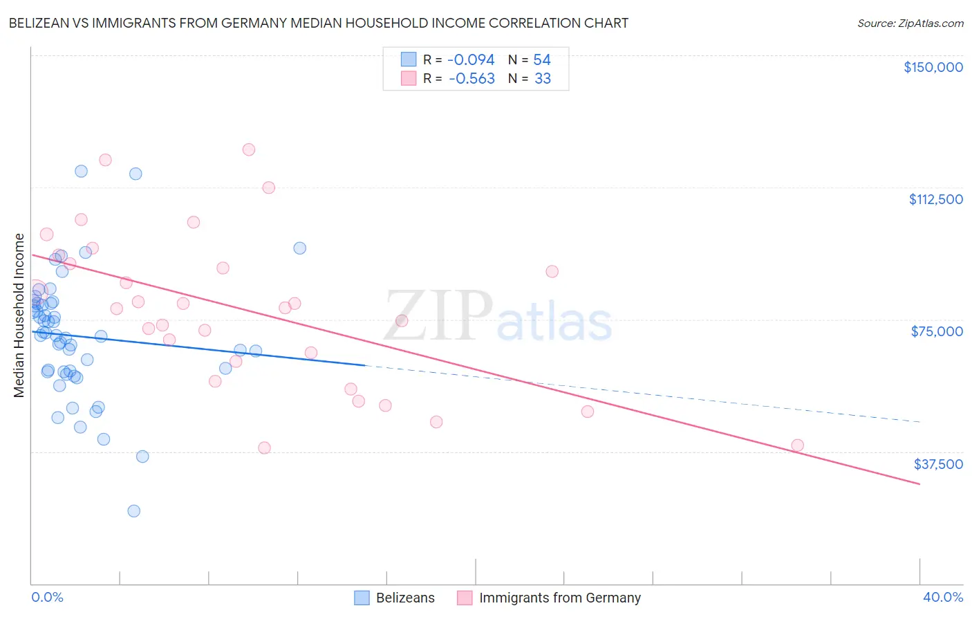Belizean vs Immigrants from Germany Median Household Income