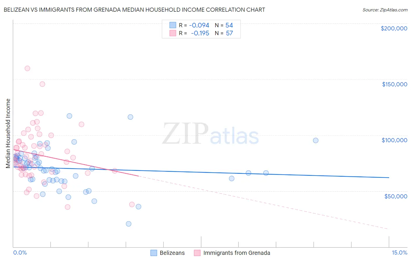 Belizean vs Immigrants from Grenada Median Household Income