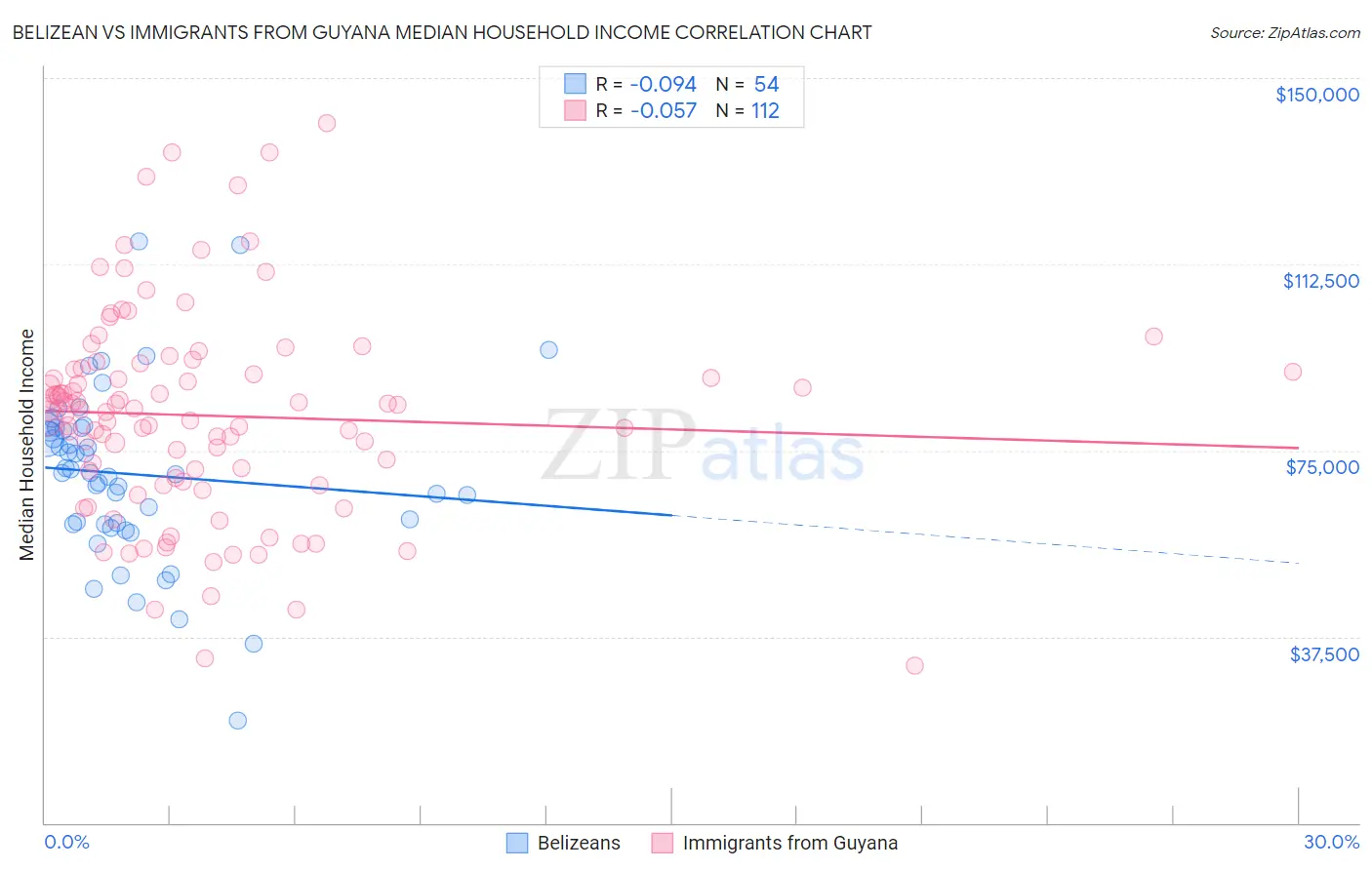 Belizean vs Immigrants from Guyana Median Household Income