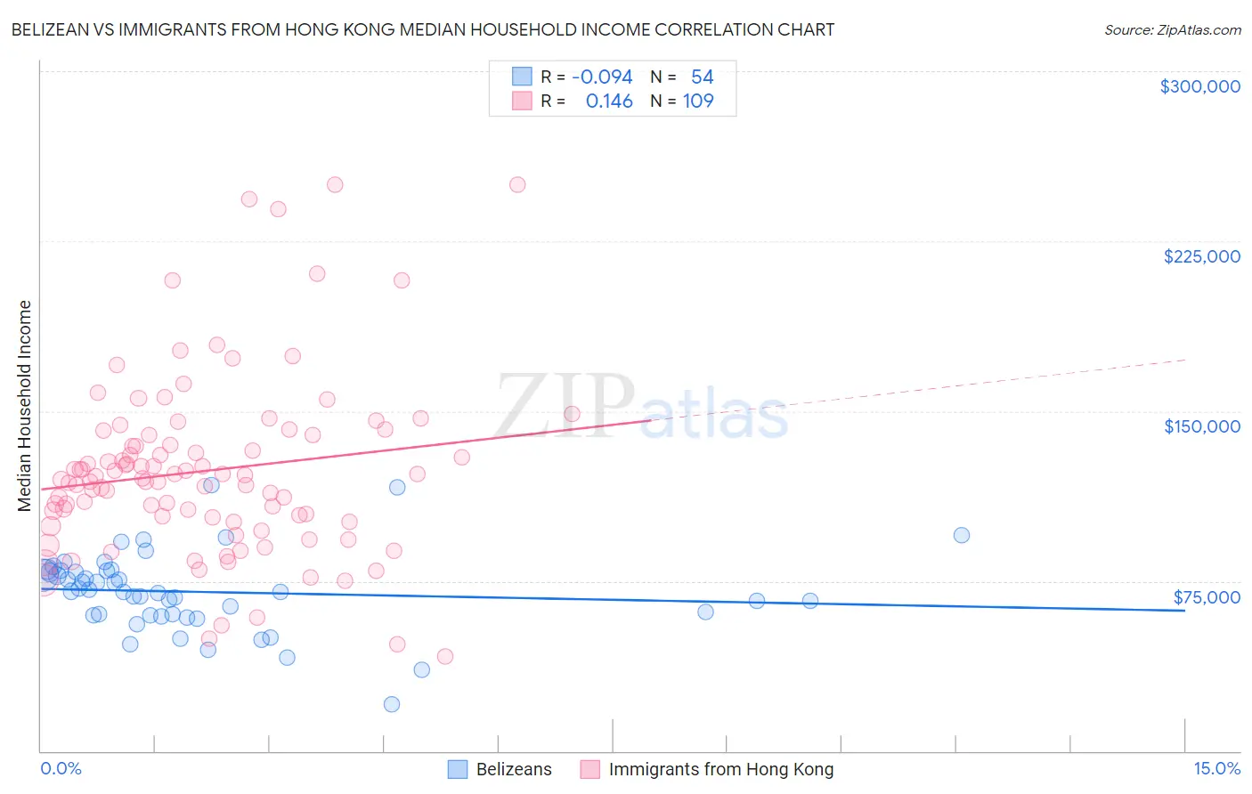 Belizean vs Immigrants from Hong Kong Median Household Income