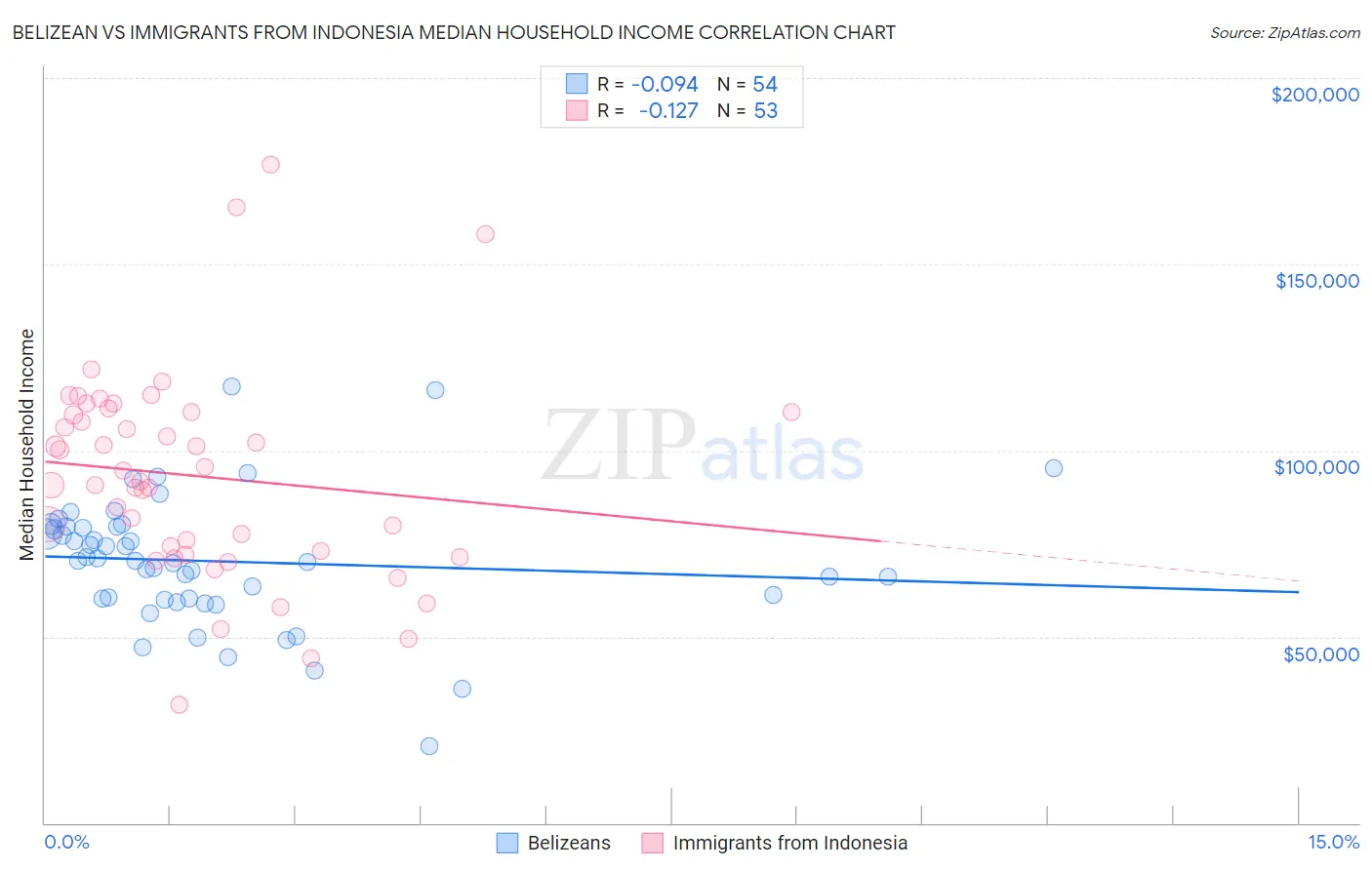 Belizean vs Immigrants from Indonesia Median Household Income