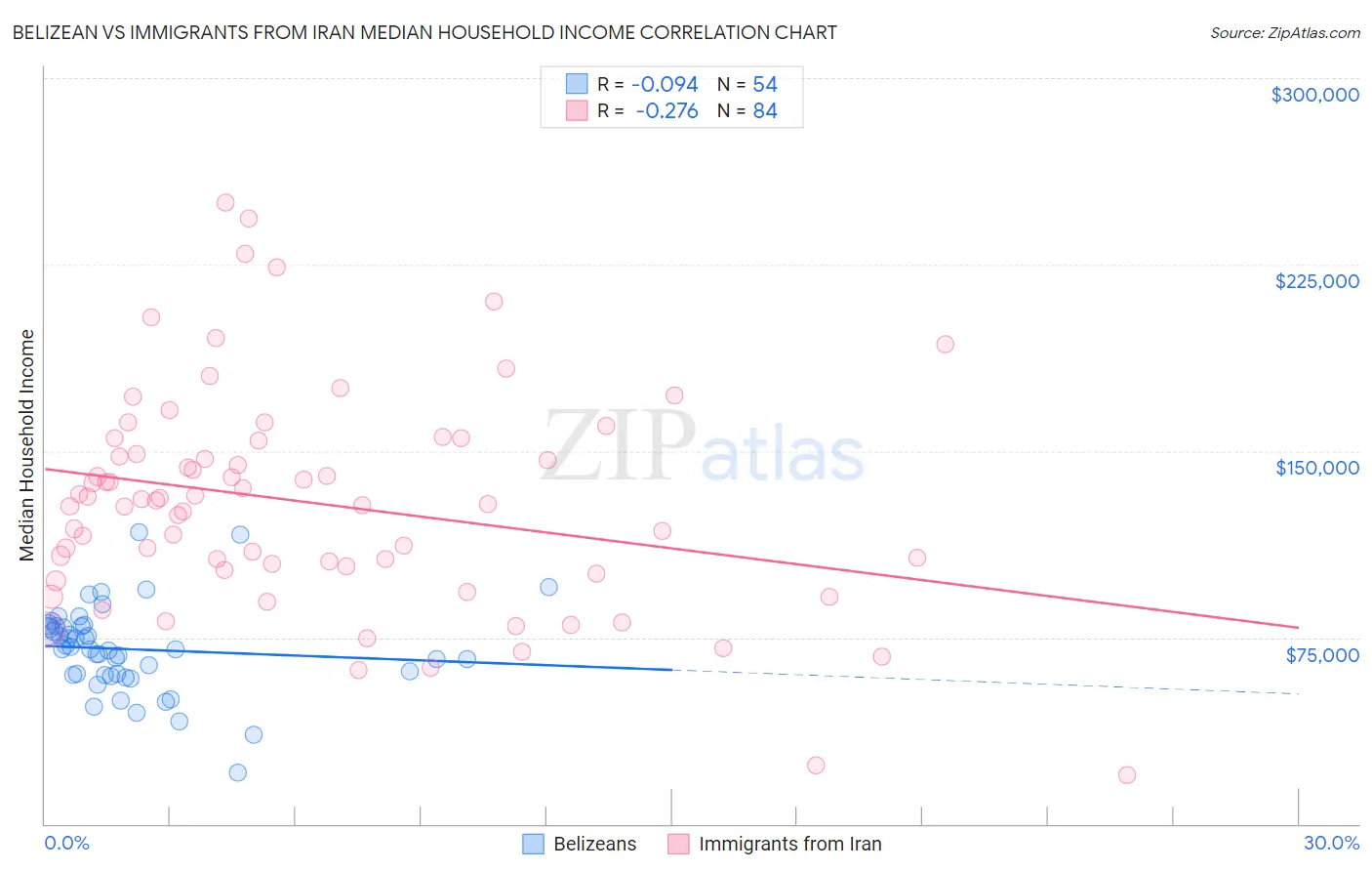 Belizean vs Immigrants from Iran Median Household Income