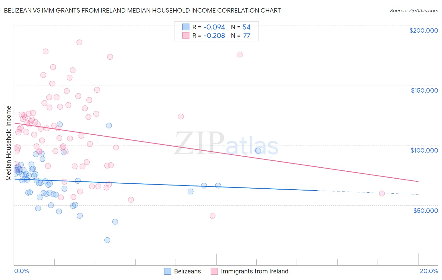 Belizean vs Immigrants from Ireland Median Household Income