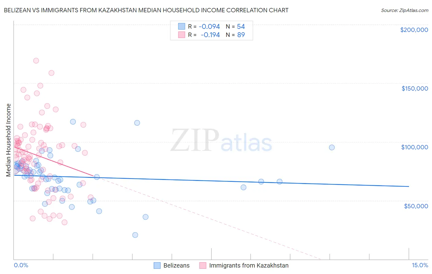 Belizean vs Immigrants from Kazakhstan Median Household Income