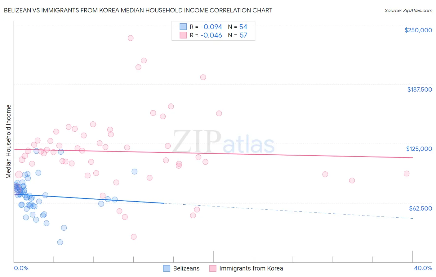 Belizean vs Immigrants from Korea Median Household Income