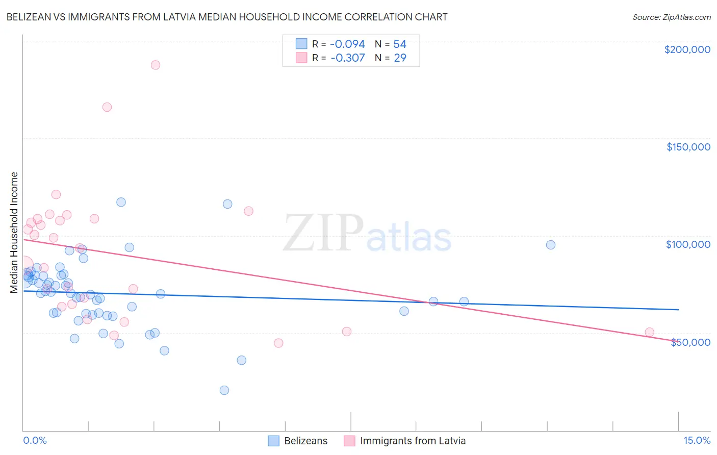 Belizean vs Immigrants from Latvia Median Household Income