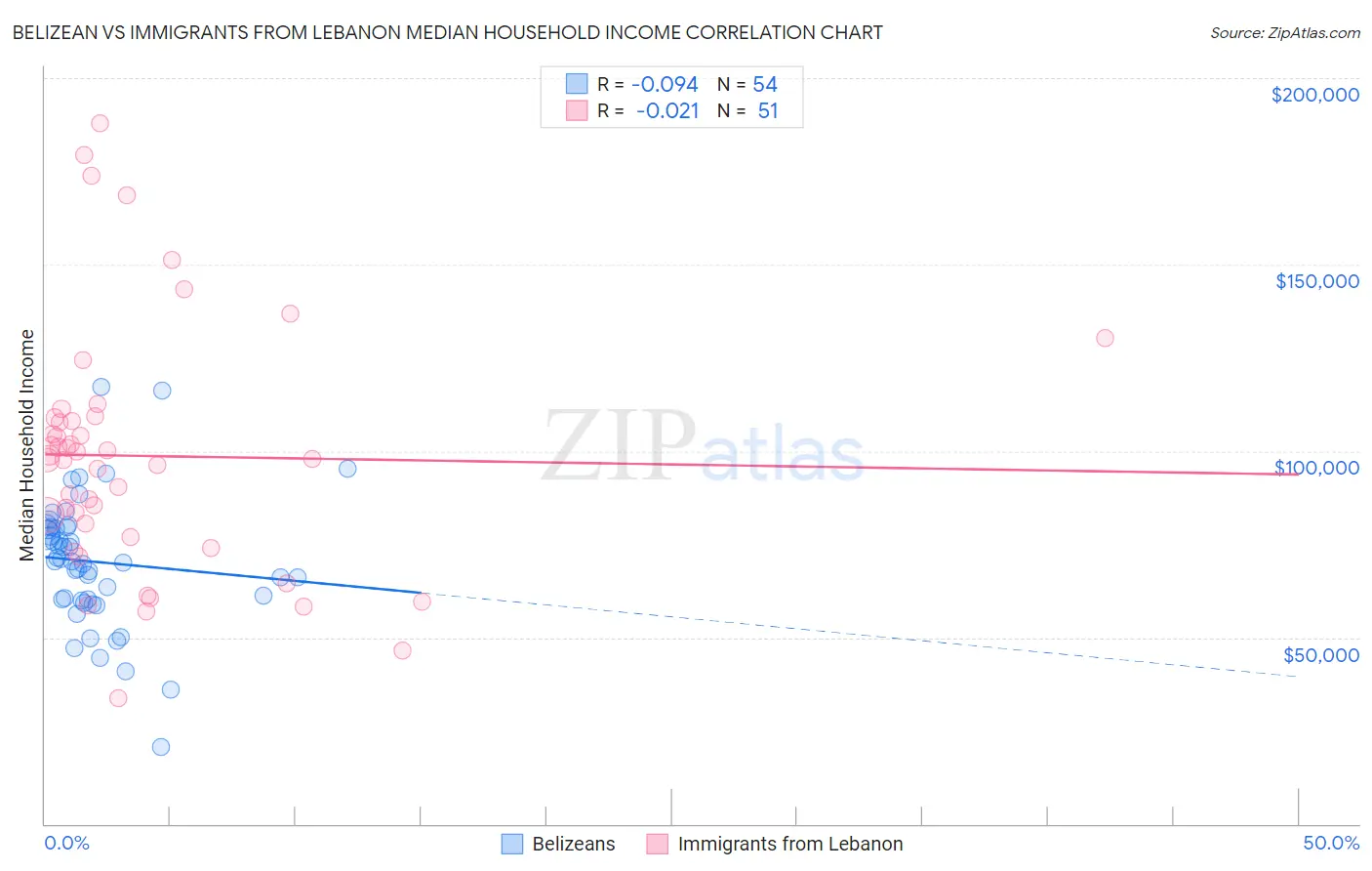 Belizean vs Immigrants from Lebanon Median Household Income