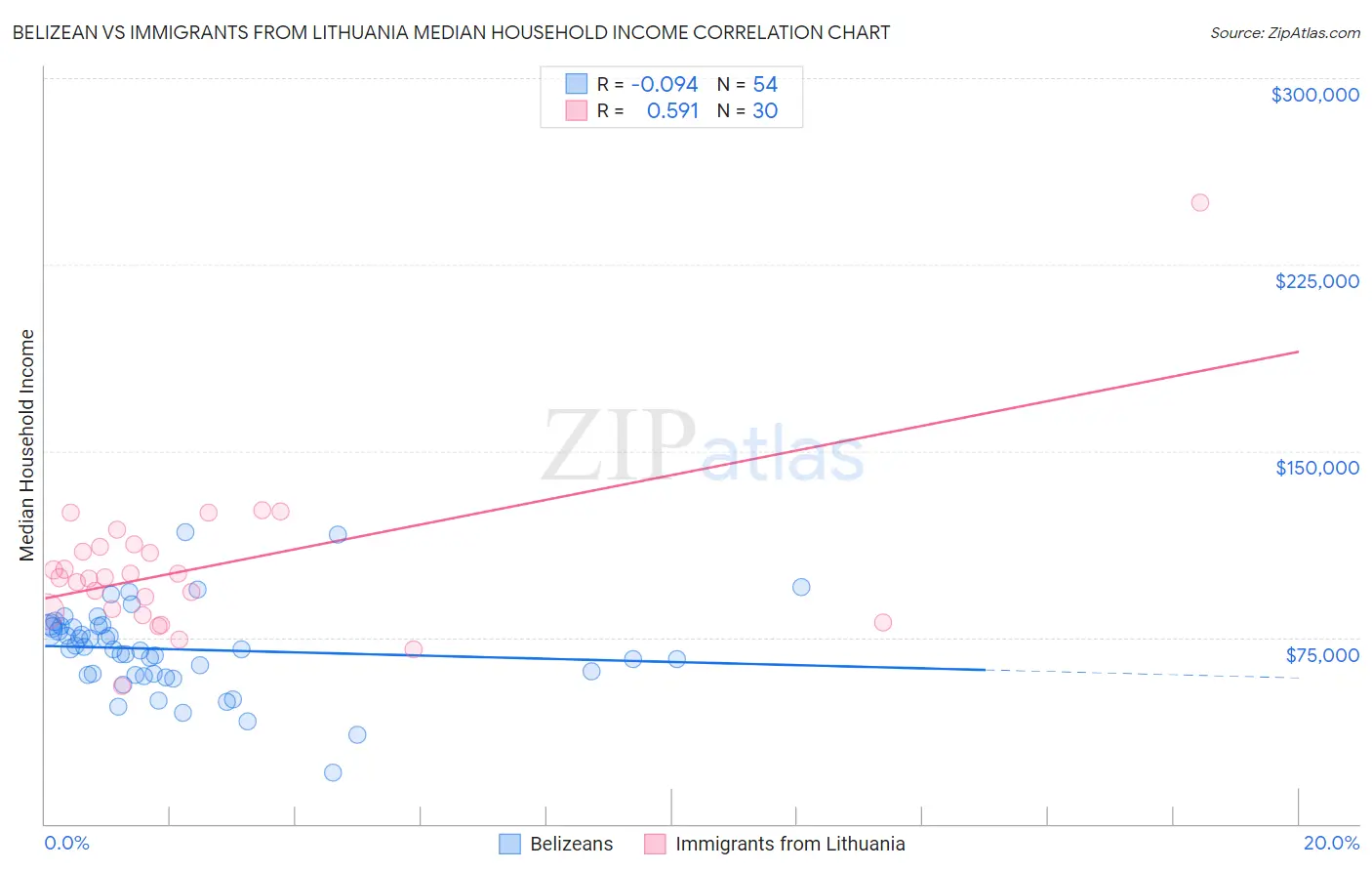 Belizean vs Immigrants from Lithuania Median Household Income