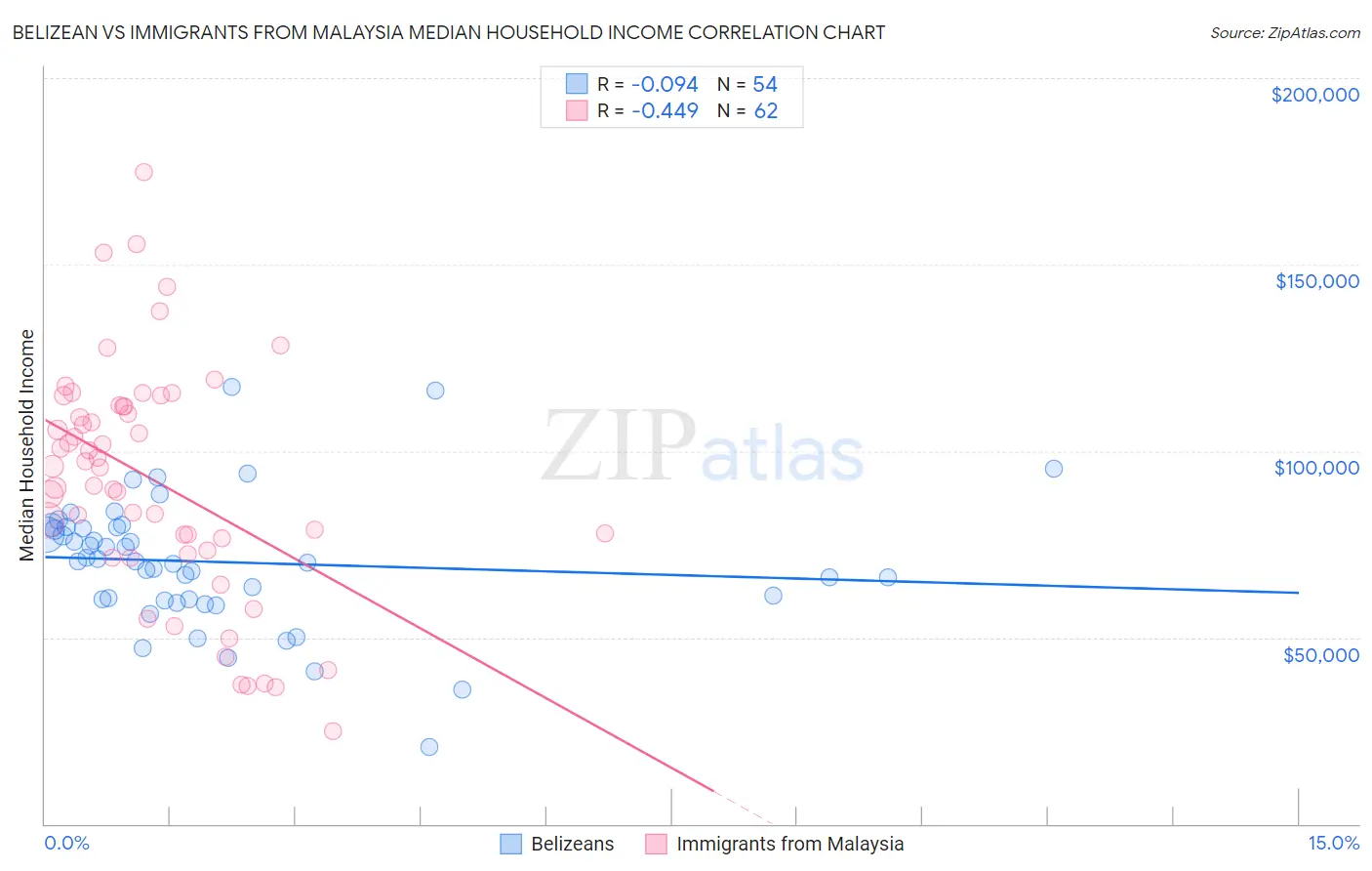 Belizean vs Immigrants from Malaysia Median Household Income