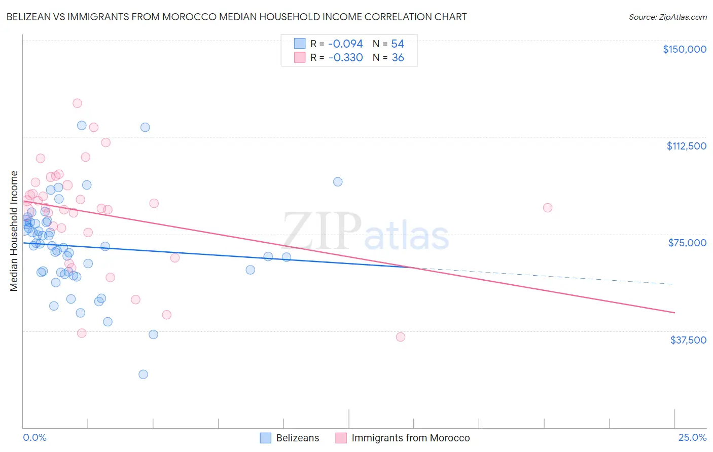 Belizean vs Immigrants from Morocco Median Household Income