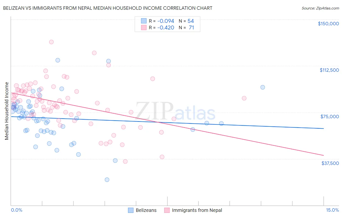 Belizean vs Immigrants from Nepal Median Household Income