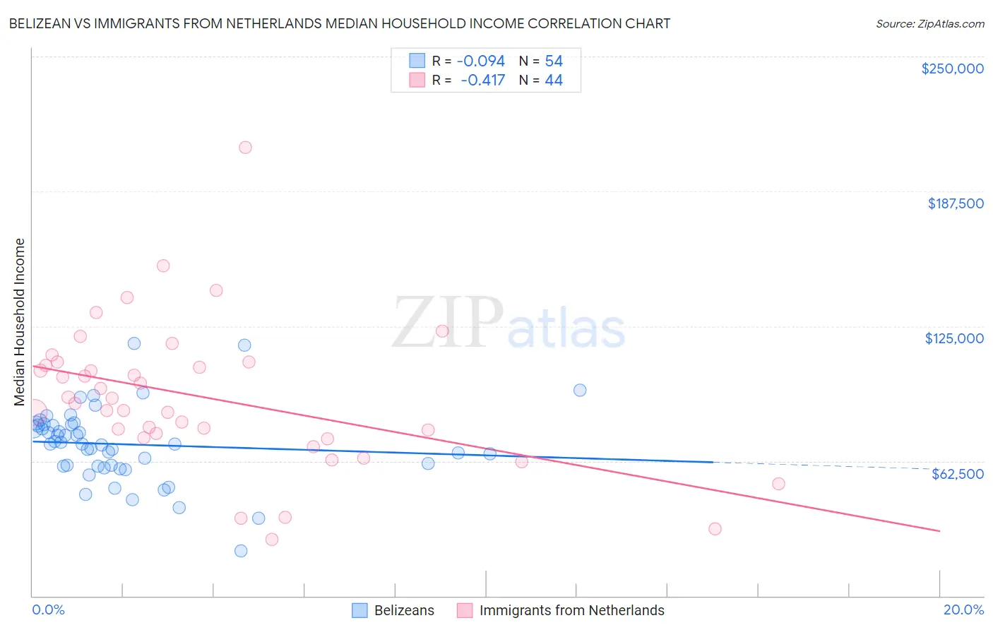 Belizean vs Immigrants from Netherlands Median Household Income
