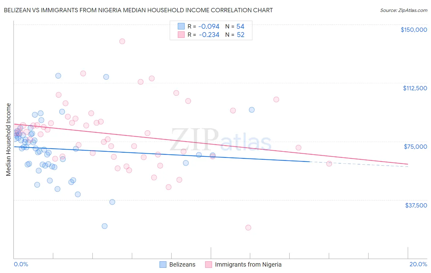 Belizean vs Immigrants from Nigeria Median Household Income