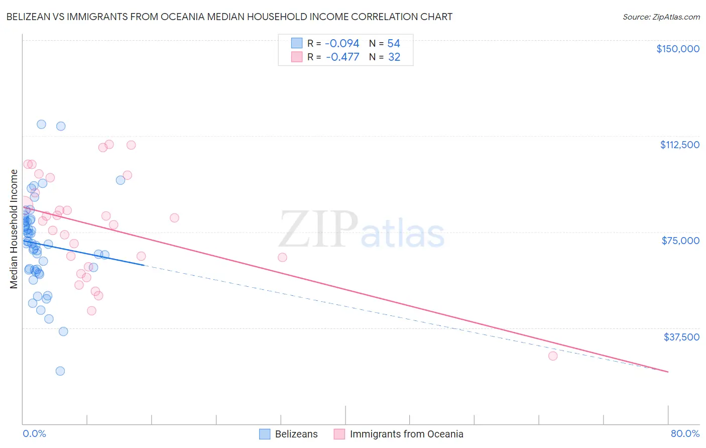Belizean vs Immigrants from Oceania Median Household Income