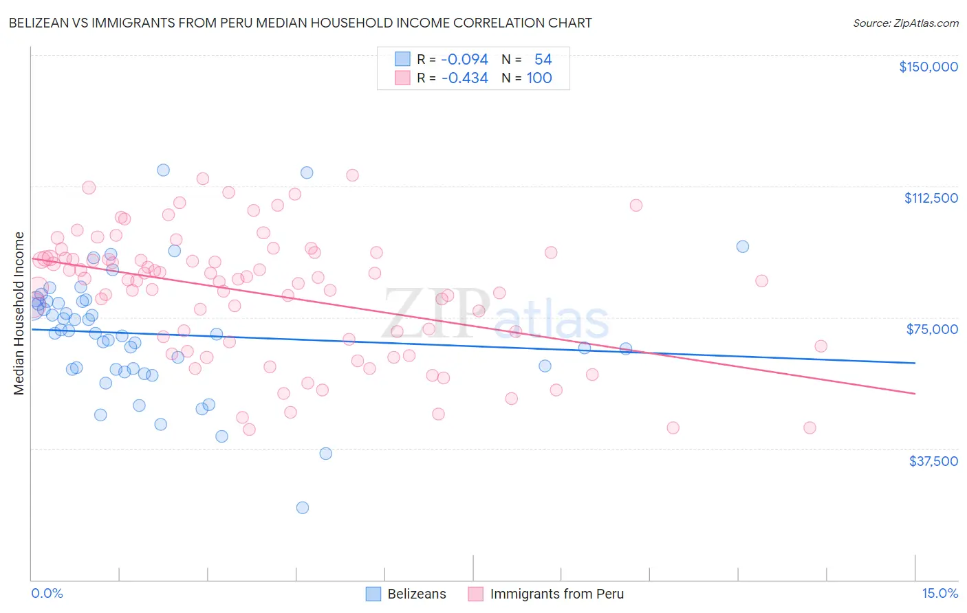 Belizean vs Immigrants from Peru Median Household Income
