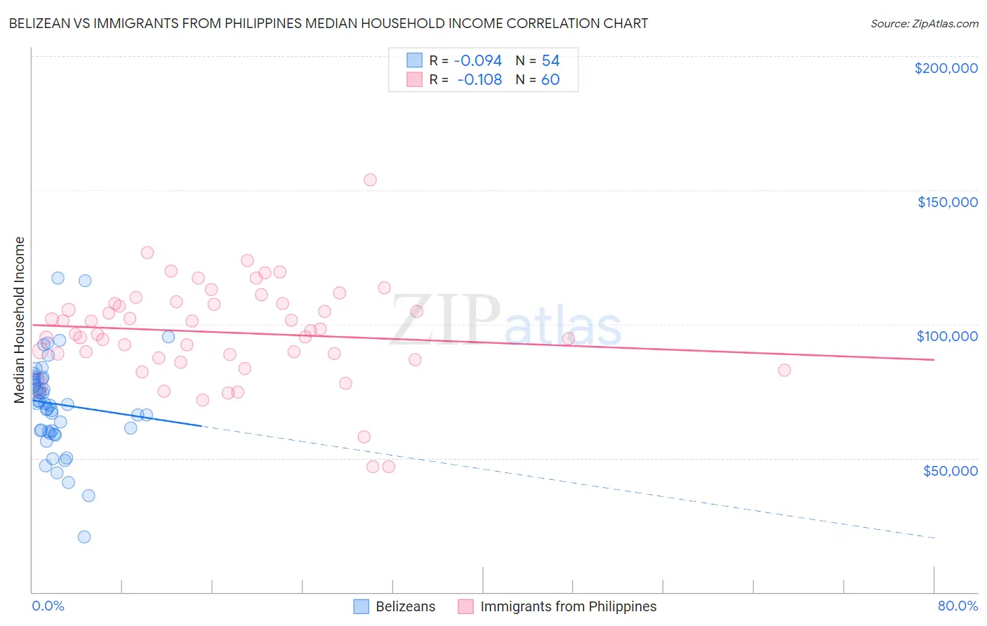 Belizean vs Immigrants from Philippines Median Household Income