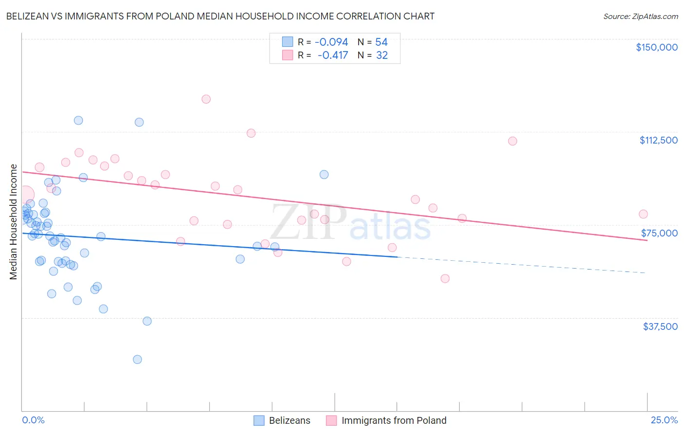 Belizean vs Immigrants from Poland Median Household Income