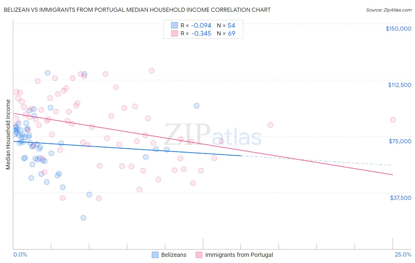 Belizean vs Immigrants from Portugal Median Household Income