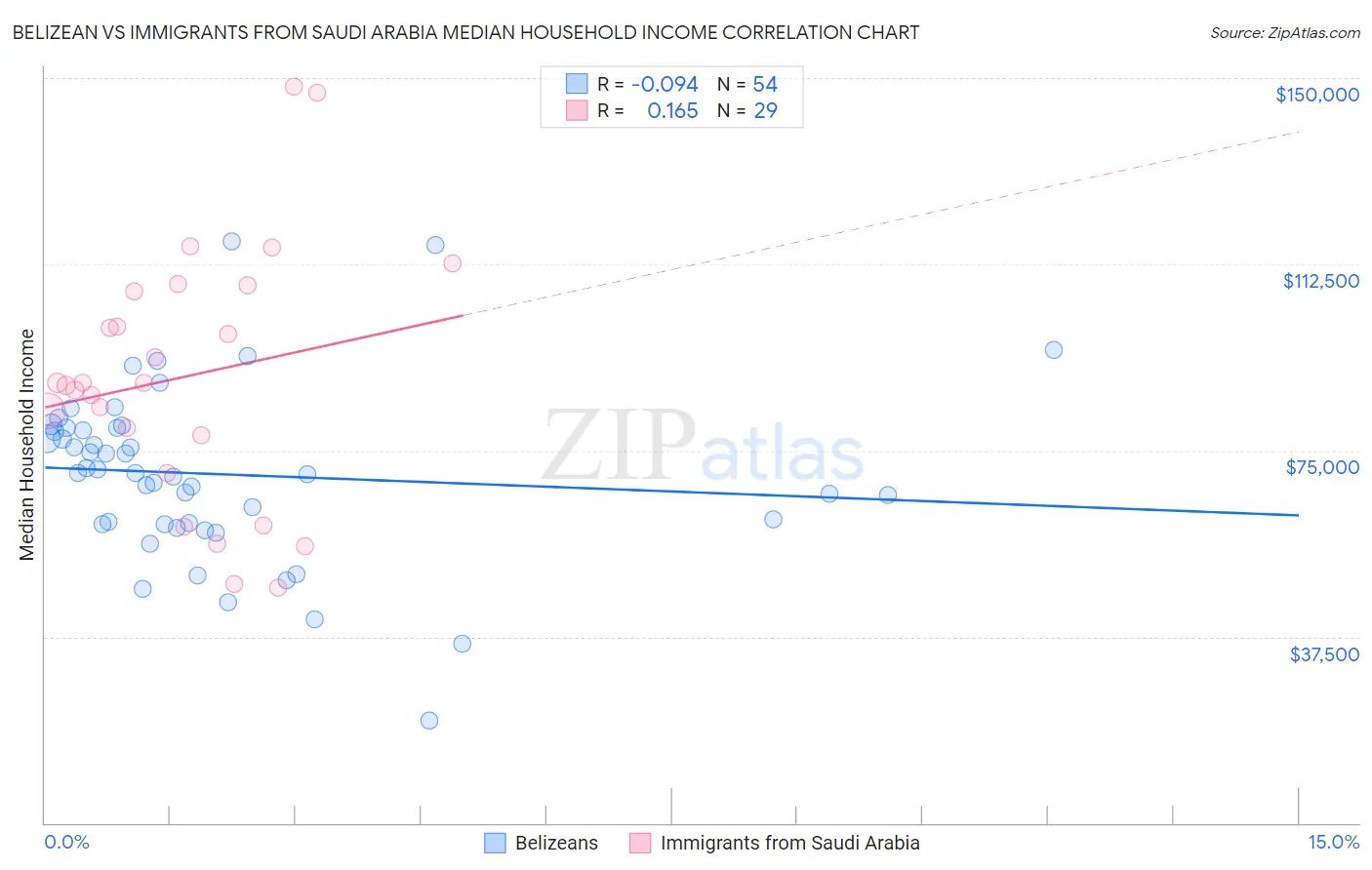 Belizean vs Immigrants from Saudi Arabia Median Household Income