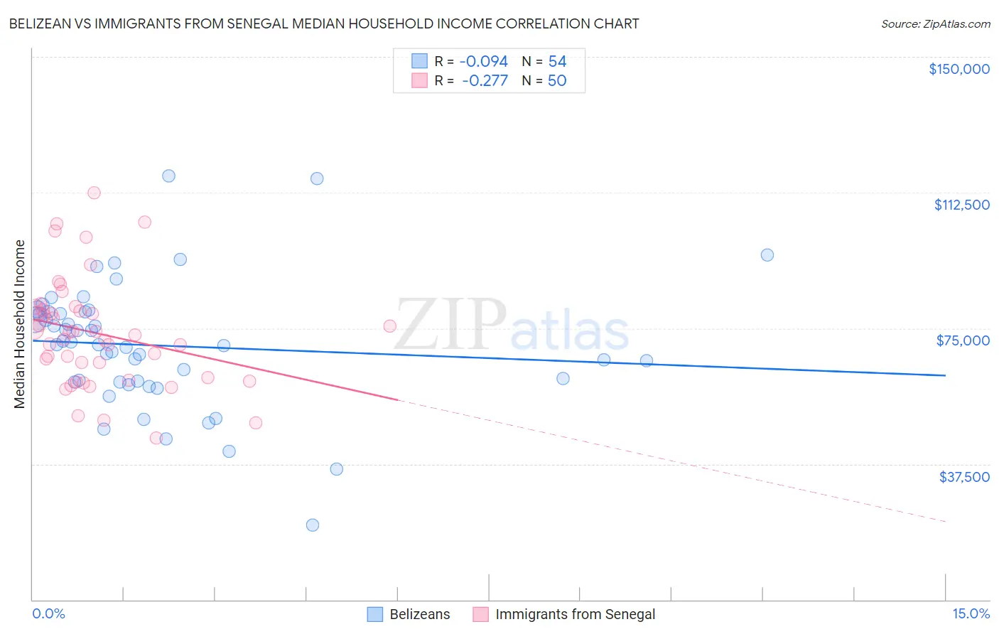 Belizean vs Immigrants from Senegal Median Household Income