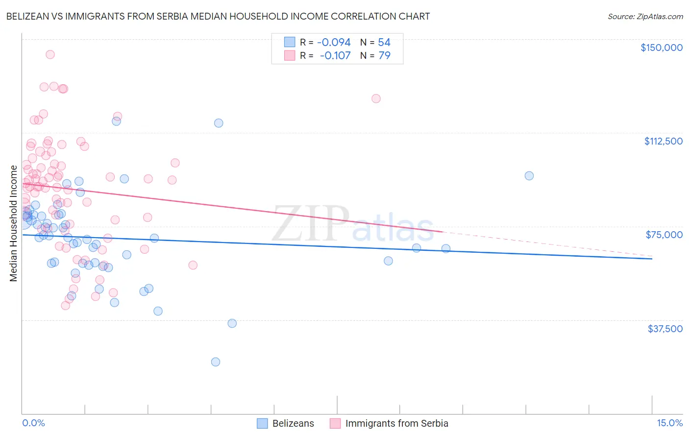 Belizean vs Immigrants from Serbia Median Household Income
