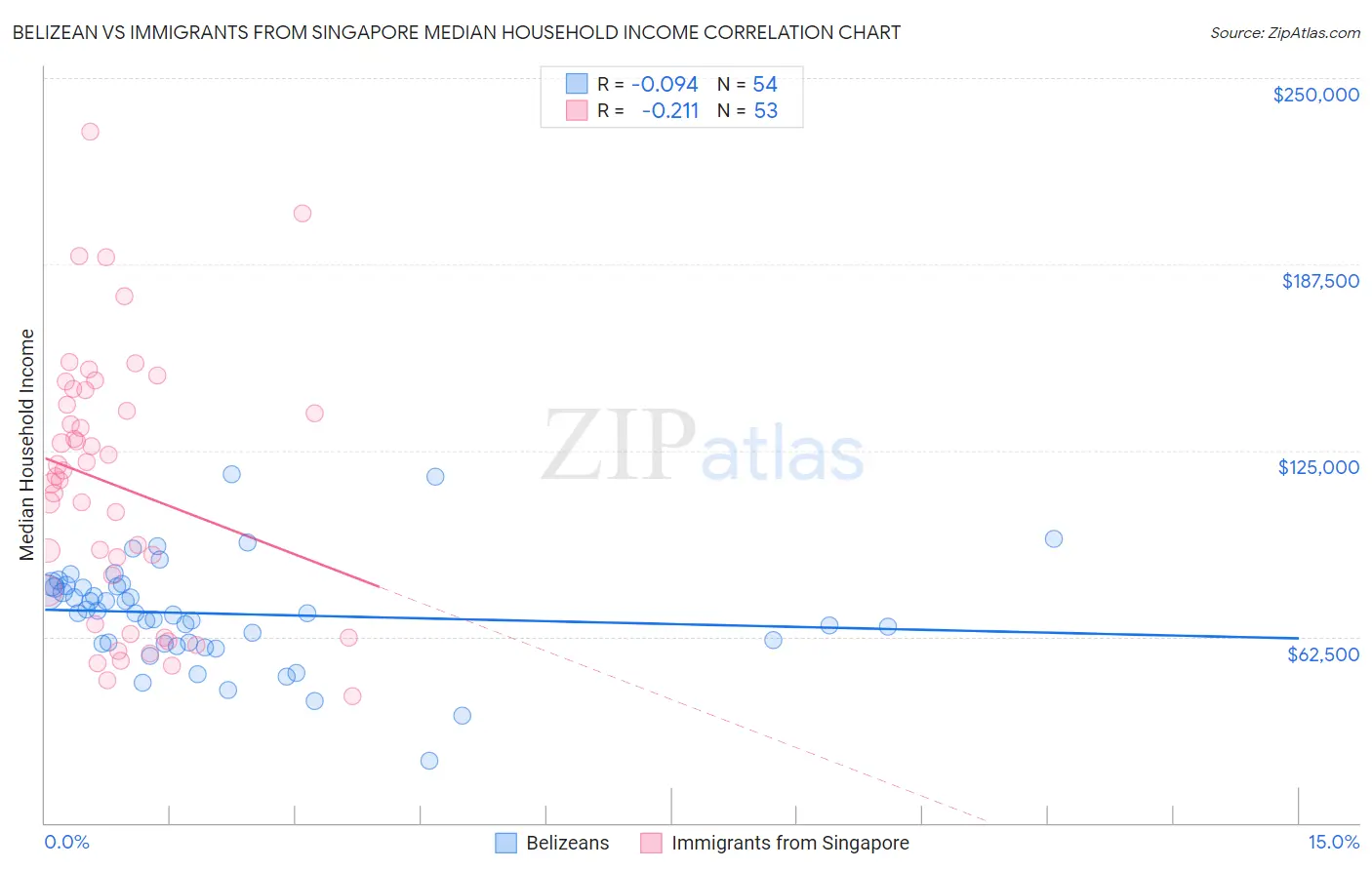 Belizean vs Immigrants from Singapore Median Household Income