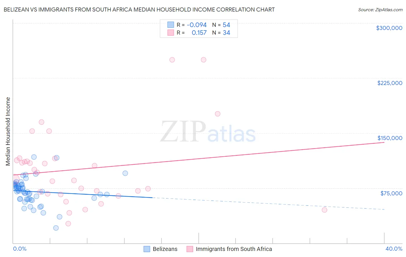 Belizean vs Immigrants from South Africa Median Household Income