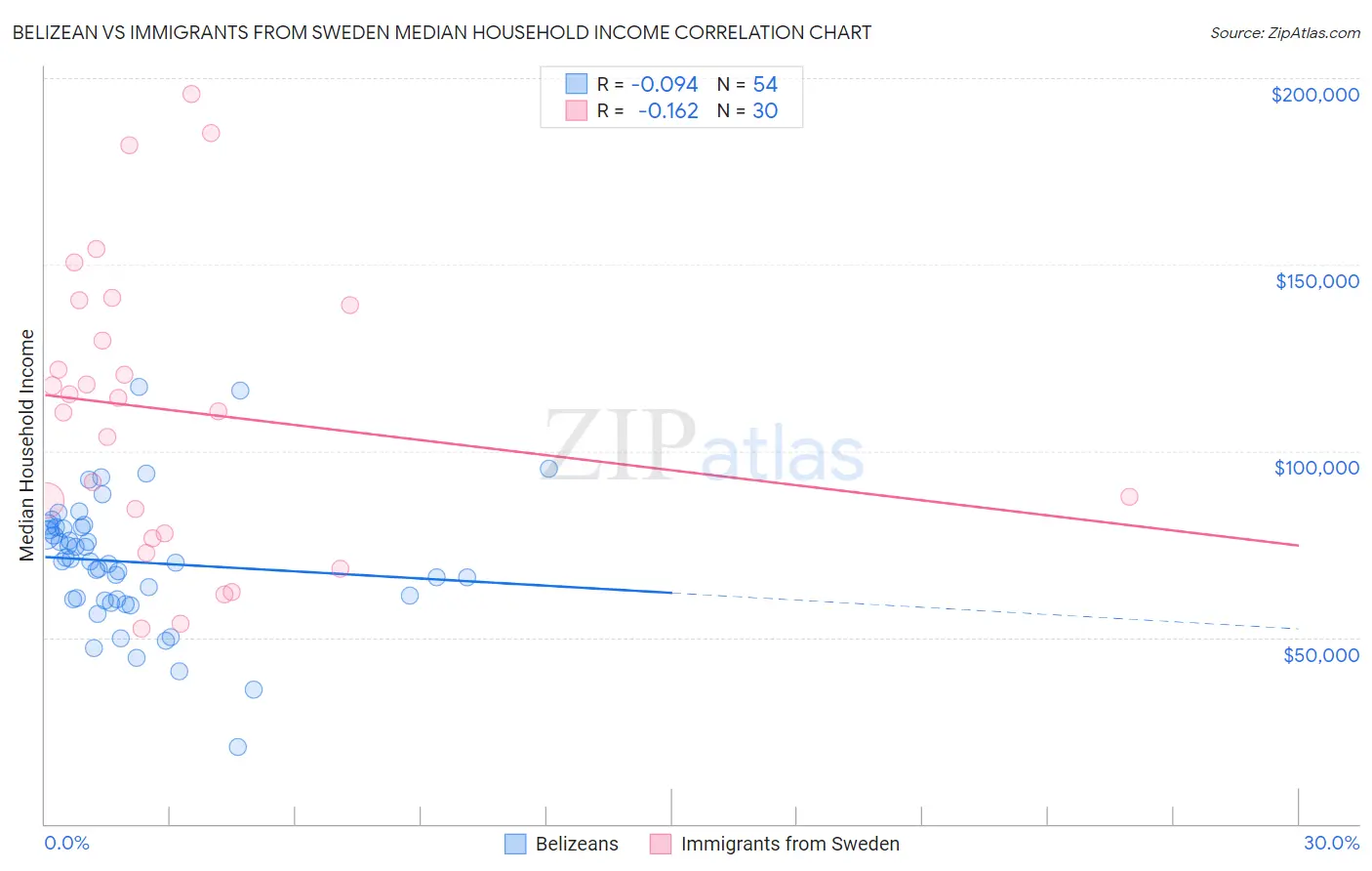 Belizean vs Immigrants from Sweden Median Household Income