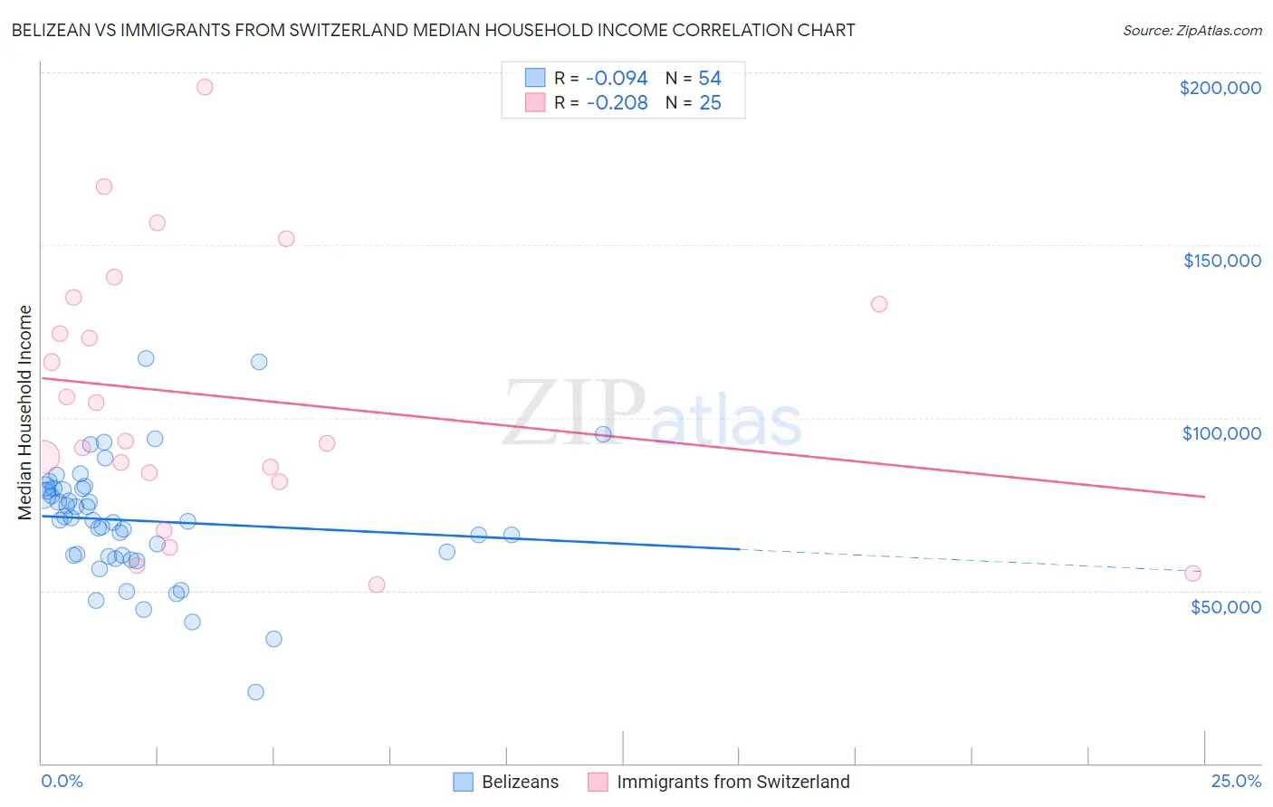 Belizean vs Immigrants from Switzerland Median Household Income