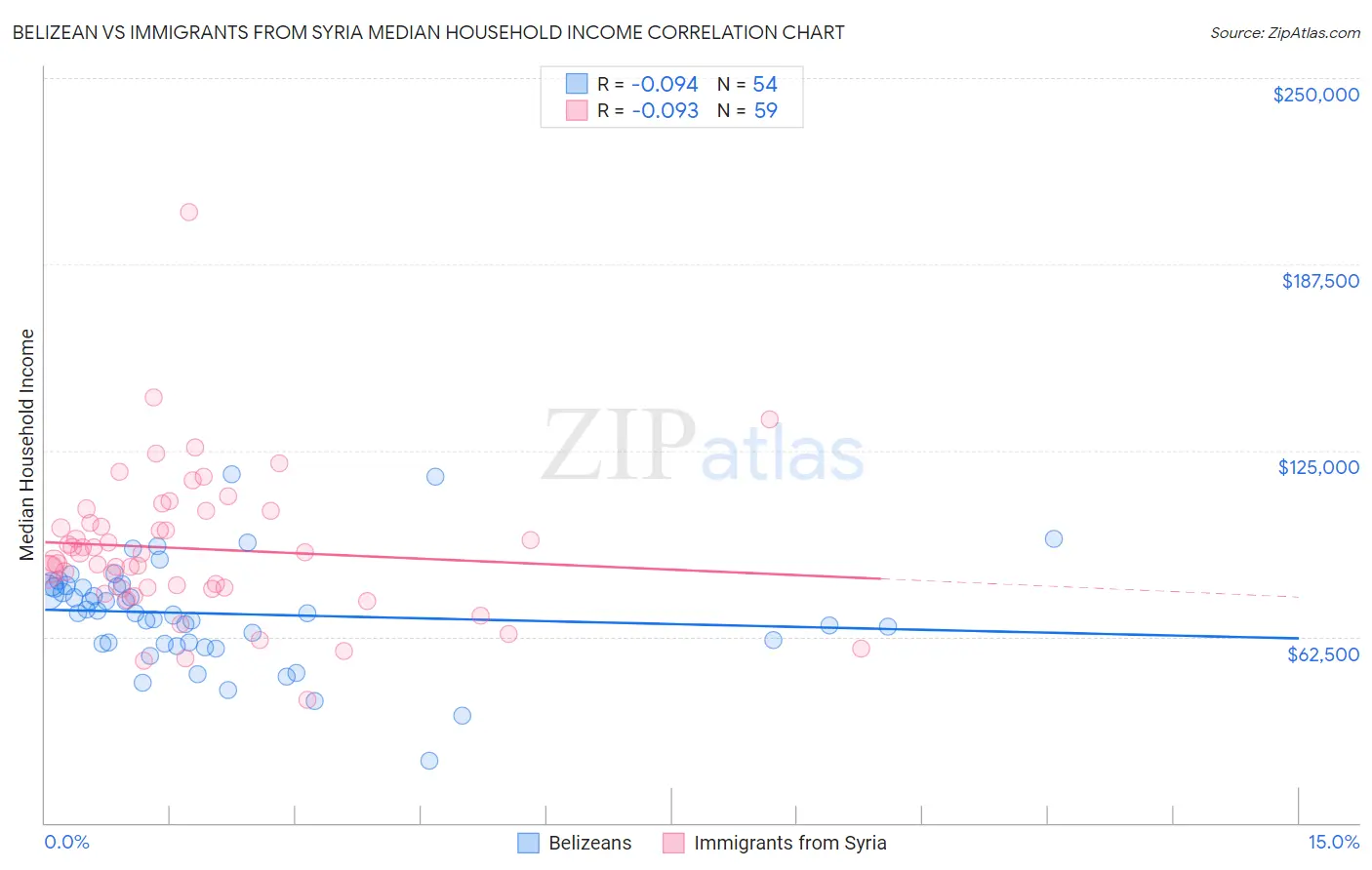 Belizean vs Immigrants from Syria Median Household Income